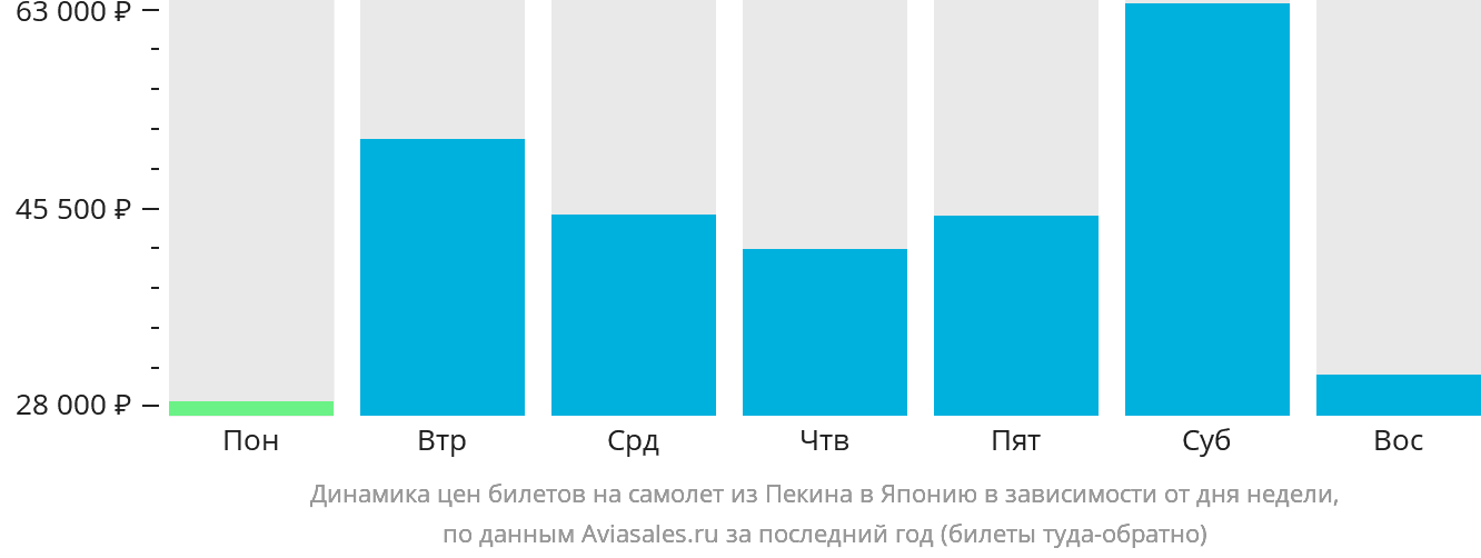 Динамика цен билетов на самолёт из Пекина в Японию в зависимости от дня недели