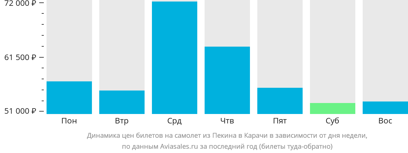 Динамика цен билетов на самолёт из Пекина в Карачи в зависимости от дня недели