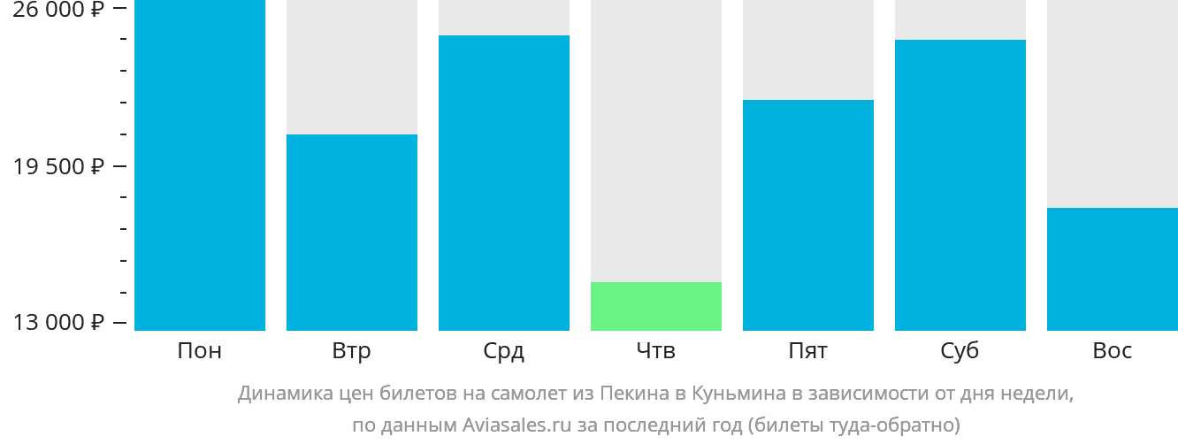 Динамика цен билетов на самолёт из Пекина в Куньмина в зависимости от дня недели