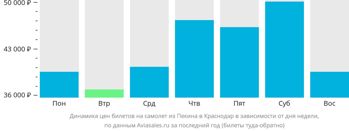 Динамика цен билетов на самолёт из Пекина в Краснодар в зависимости от дня недели
