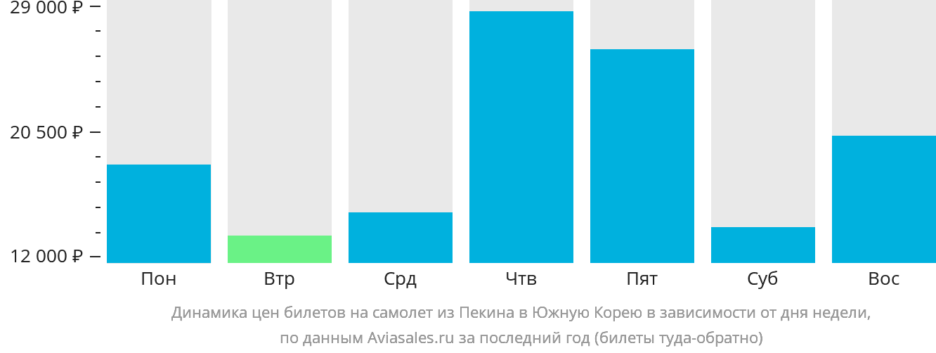 Динамика цен билетов на самолёт из Пекина в Южную Корею в зависимости от дня недели