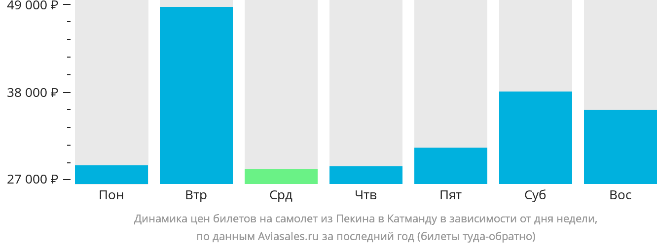 Динамика цен билетов на самолёт из Пекина в Катманду в зависимости от дня недели