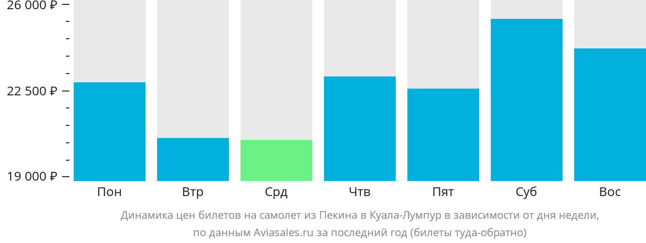 Динамика цен билетов на самолёт из Пекина в Куала-Лумпур в зависимости от дня недели