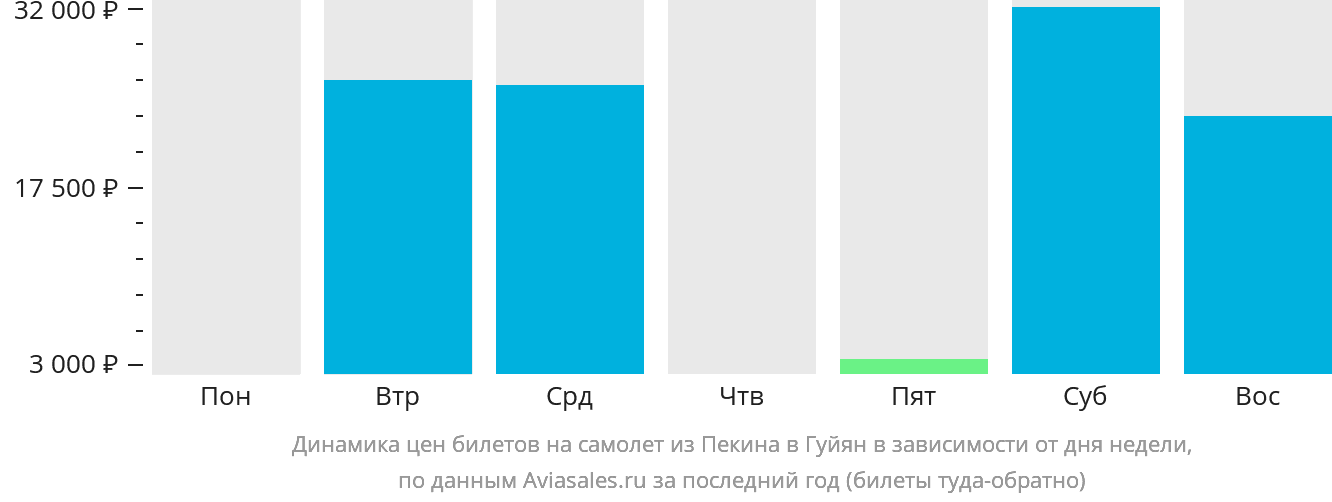 Динамика цен билетов на самолёт из Пекина в Гуйян в зависимости от дня недели