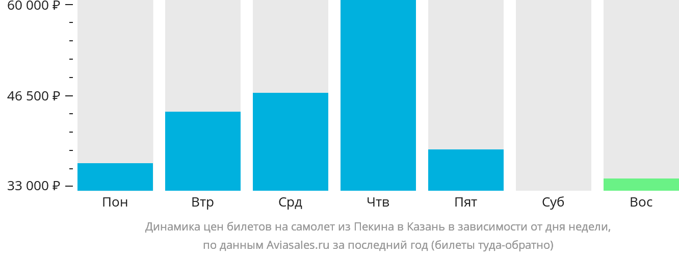 Динамика цен билетов на самолёт из Пекина в Казань в зависимости от дня недели