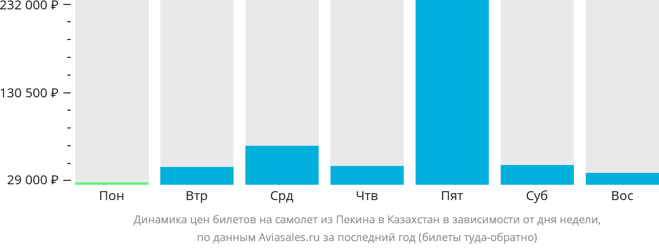 Динамика цен билетов на самолёт из Пекина в Казахстан в зависимости от дня недели
