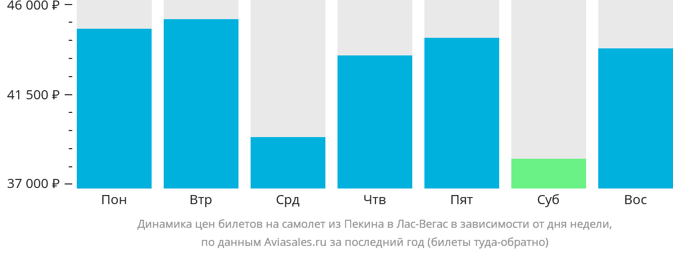 Динамика цен билетов на самолёт из Пекина в Лас-Вегас в зависимости от дня недели