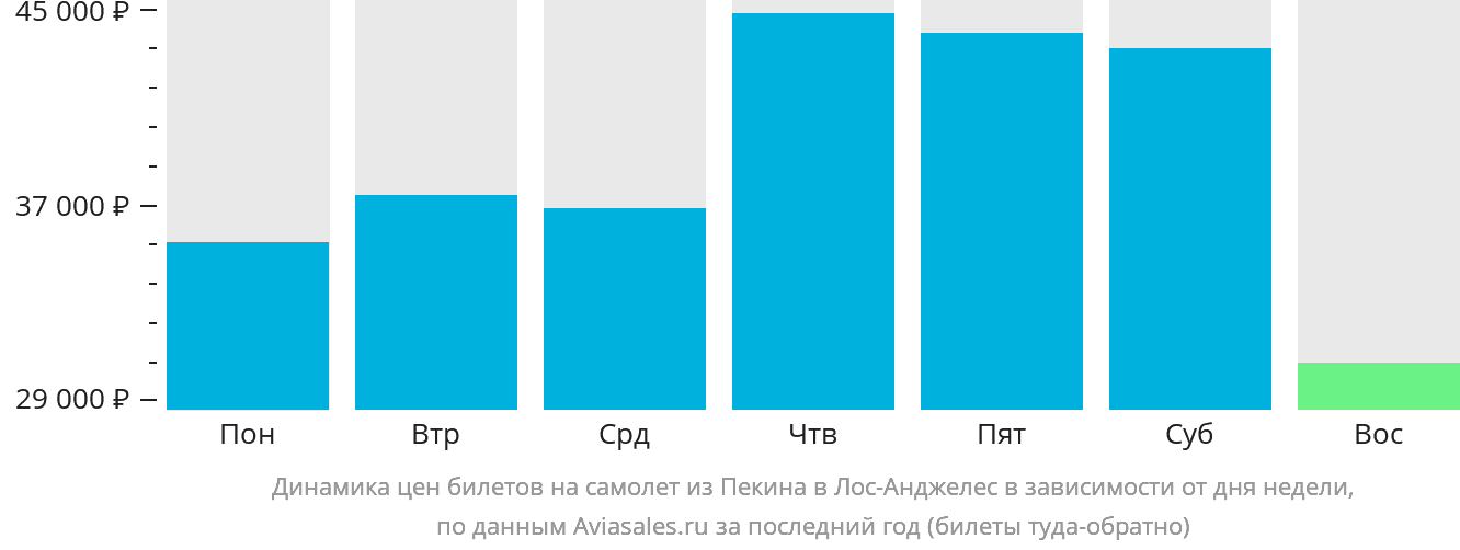 Динамика цен билетов на самолёт из Пекина в Лос-Анджелес в зависимости от дня недели