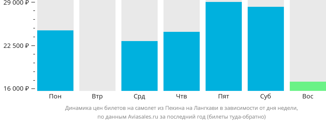 Динамика цен билетов на самолёт из Пекина на Лангкави в зависимости от дня недели