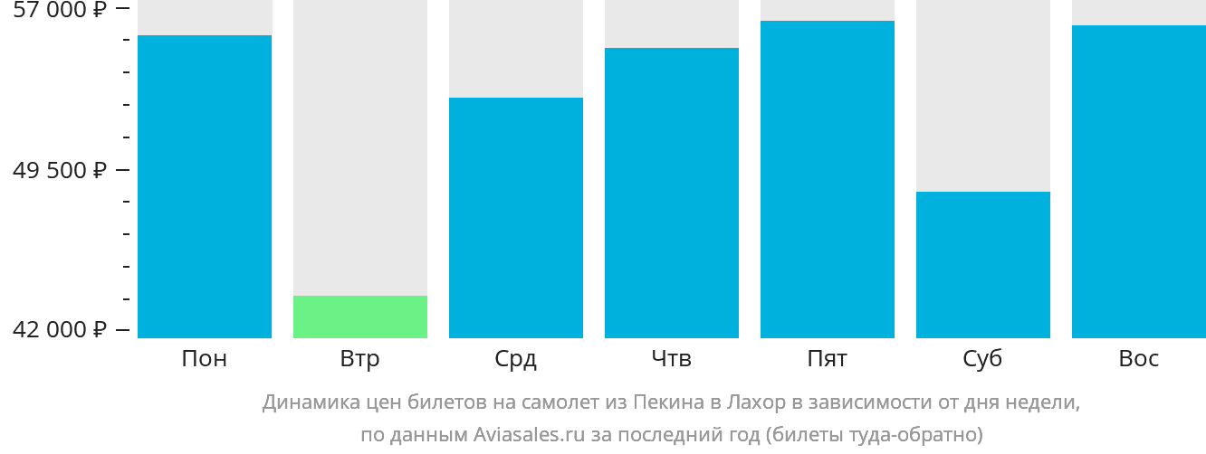 Динамика цен билетов на самолёт из Пекина в Лахор в зависимости от дня недели