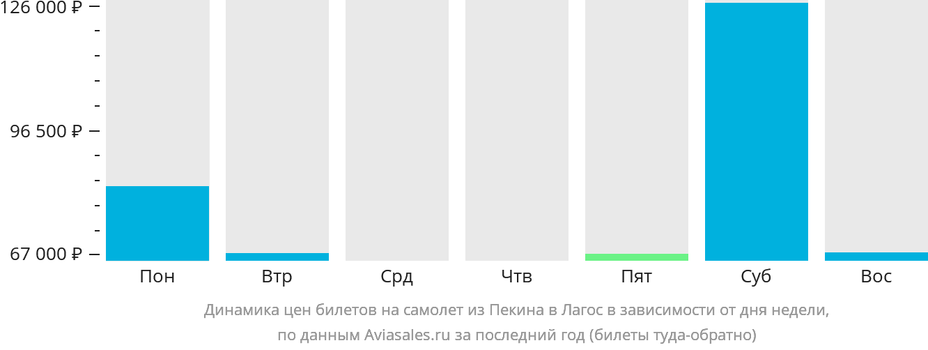Динамика цен билетов на самолёт из Пекина в Лагос в зависимости от дня недели