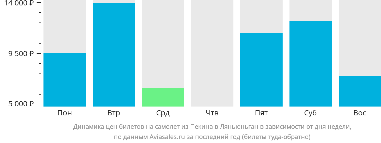 Динамика цен билетов на самолёт из Пекина в Ляньюньган в зависимости от дня недели