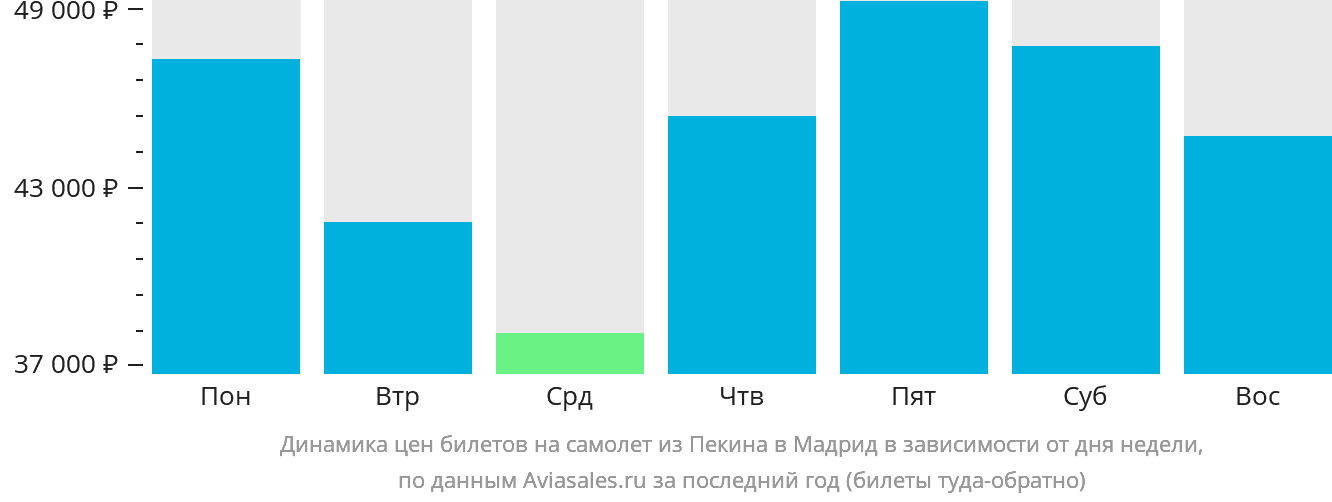 Динамика цен билетов на самолёт из Пекина в Мадрид в зависимости от дня недели