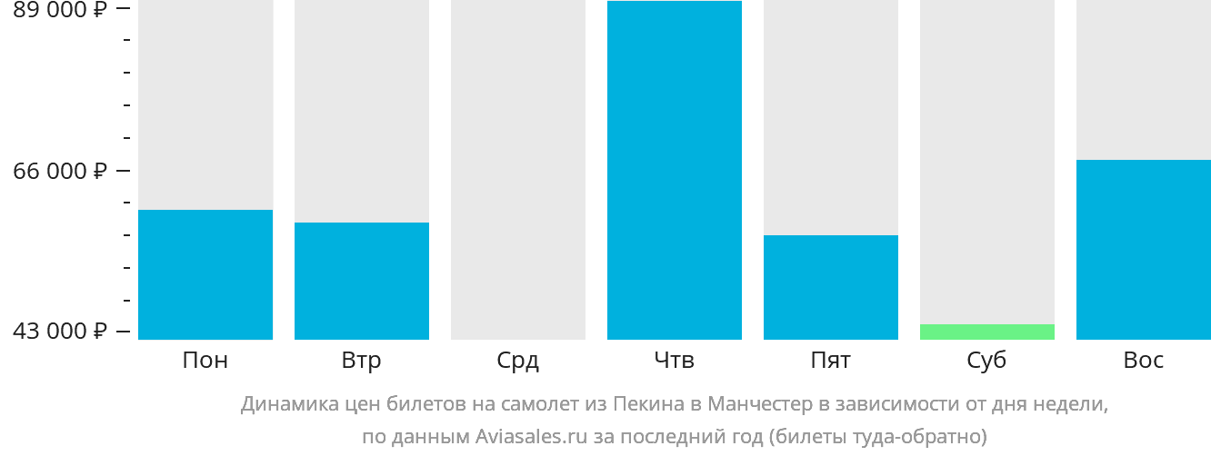 Динамика цен билетов на самолёт из Пекина в Манчестер в зависимости от дня недели