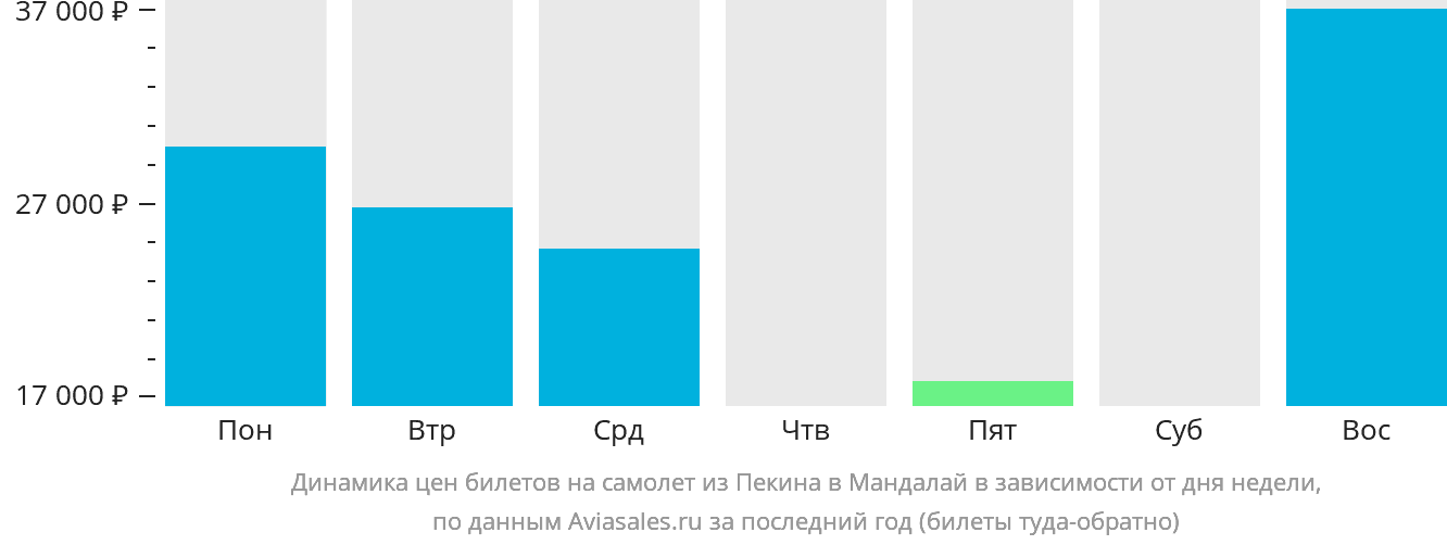 Динамика цен билетов на самолёт из Пекина в Мандалай в зависимости от дня недели