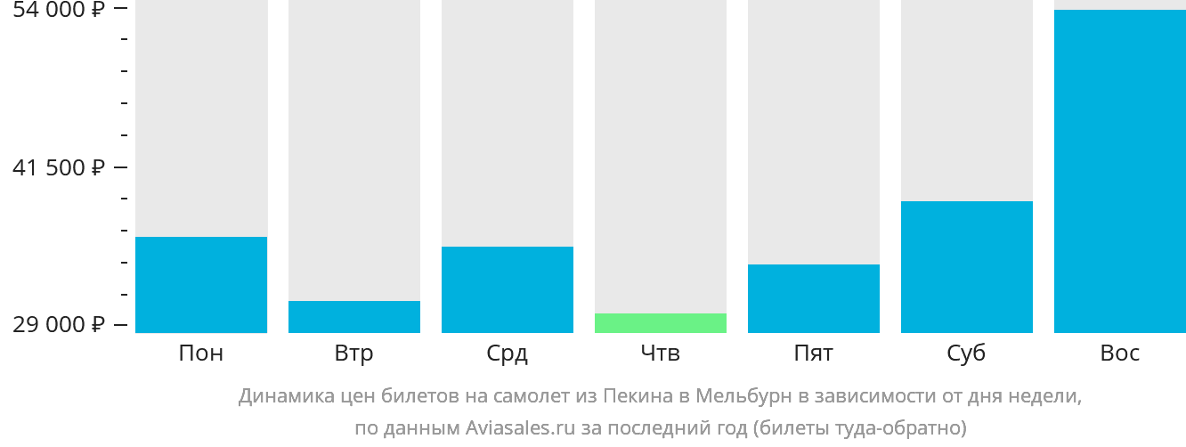 Динамика цен билетов на самолёт из Пекина в Мельбурн в зависимости от дня недели