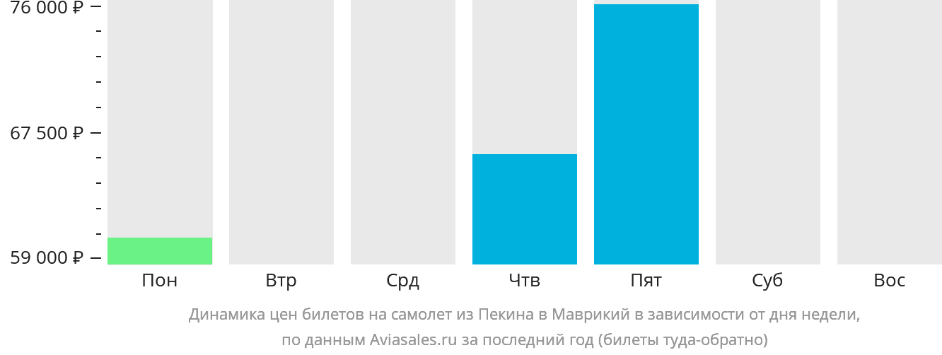 Динамика цен билетов на самолёт из Пекина в Маврикий в зависимости от дня недели