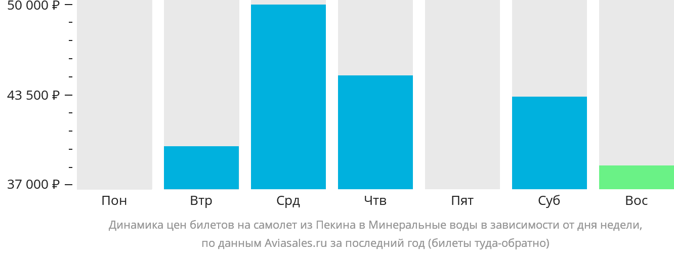 Динамика цен билетов на самолёт из Пекина в Минеральные Воды в зависимости от дня недели