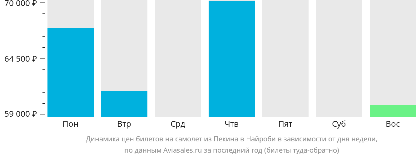 Динамика цен билетов на самолёт из Пекина в Найроби в зависимости от дня недели