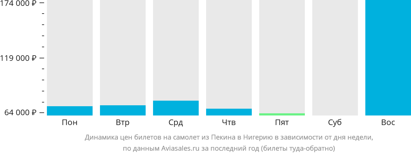 Динамика цен билетов на самолёт из Пекина в Нигерию в зависимости от дня недели