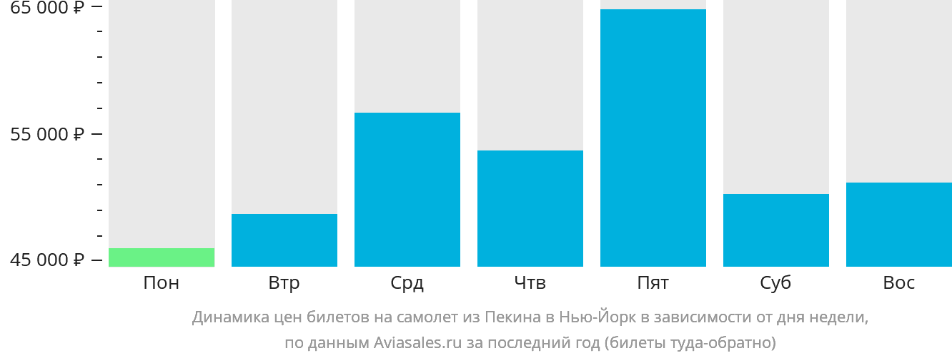 Динамика цен билетов на самолёт из Пекина в Нью-Йорк в зависимости от дня недели