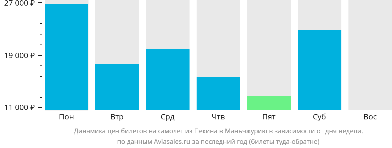 Динамика цен билетов на самолёт из Пекина в Маньчжурию в зависимости от дня недели
