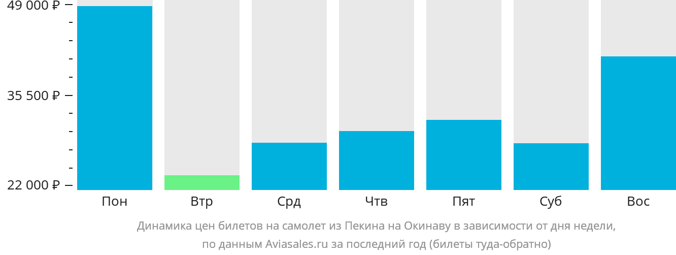 Динамика цен билетов на самолёт из Пекина на Окинаву в зависимости от дня недели