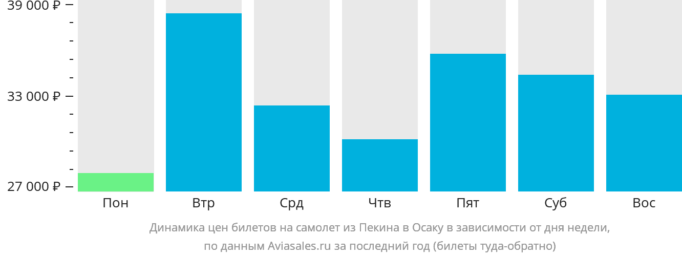 Динамика цен билетов на самолёт из Пекина в Осаку в зависимости от дня недели