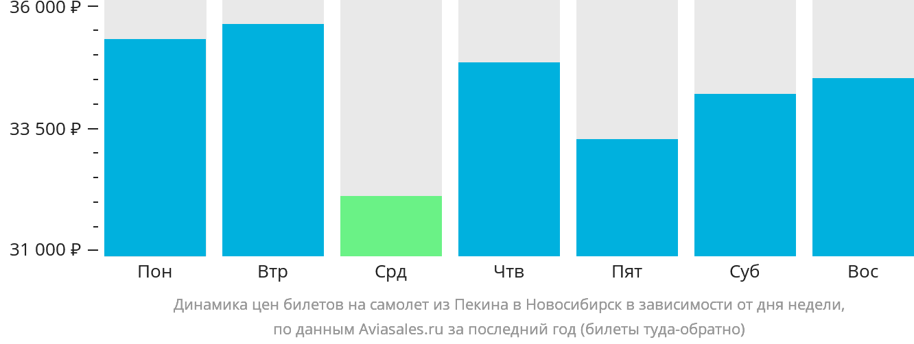 Динамика цен билетов на самолёт из Пекина в Новосибирск в зависимости от дня недели
