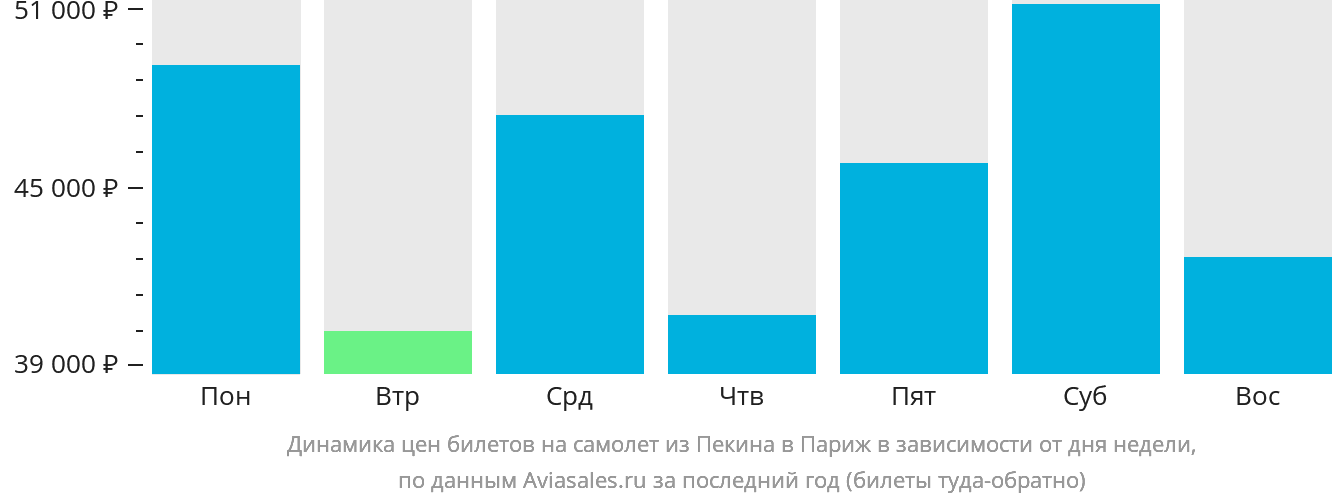 Динамика цен билетов на самолёт из Пекина в Париж в зависимости от дня недели