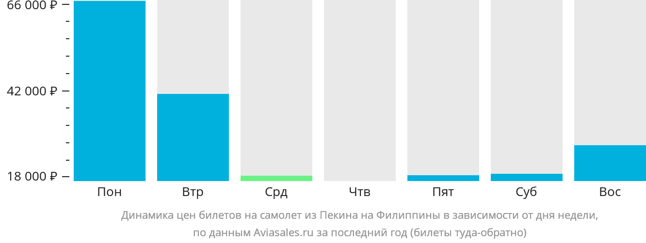 Динамика цен билетов на самолёт из Пекина на Филиппины в зависимости от дня недели