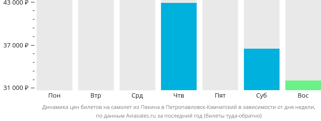 Динамика цен билетов на самолёт из Пекина в Петропавловск-Камчатский в зависимости от дня недели