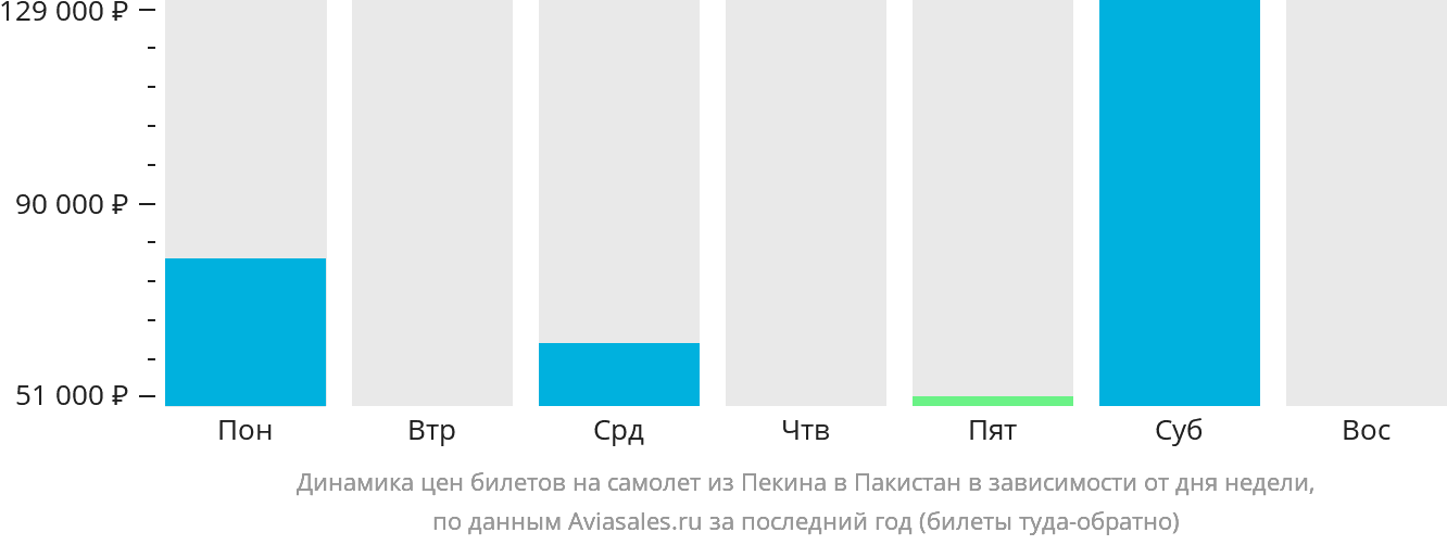 Динамика цен билетов на самолёт из Пекина в Пакистан в зависимости от дня недели