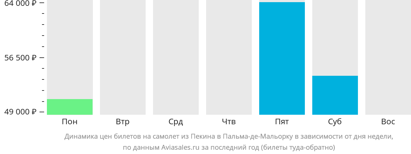 Динамика цен билетов на самолёт из Пекина в Пальма-де-Майорку в зависимости от дня недели