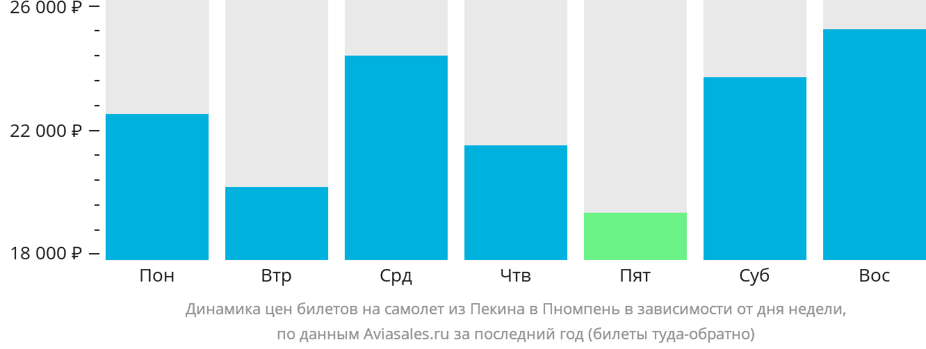 Динамика цен билетов на самолёт из Пекина в Пномпень в зависимости от дня недели