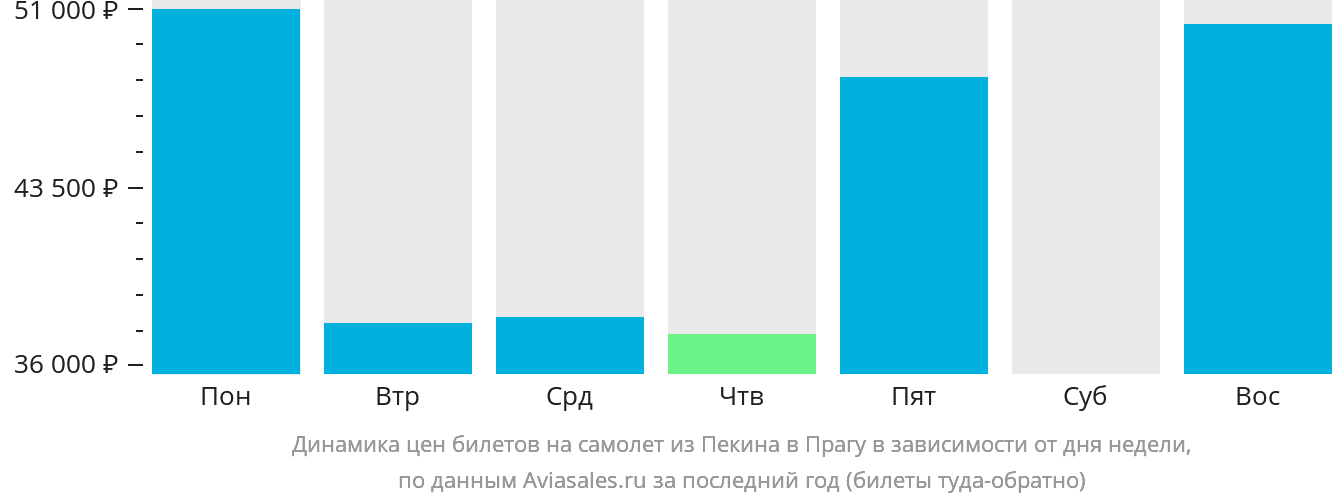 Динамика цен билетов на самолёт из Пекина в Прагу в зависимости от дня недели
