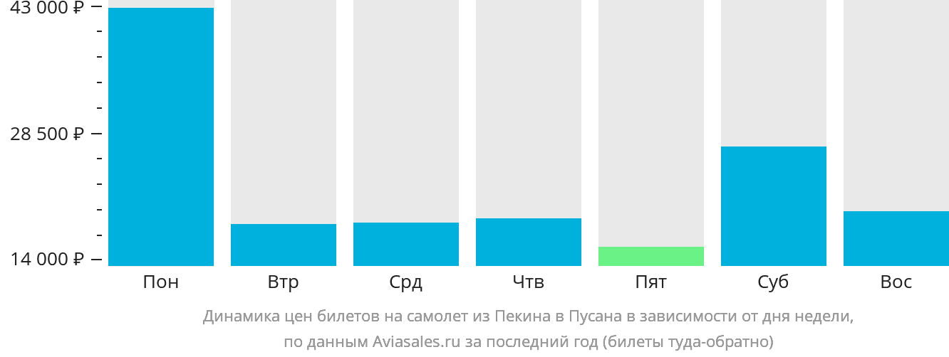 Динамика цен билетов на самолёт из Пекина в Пусан в зависимости от дня недели