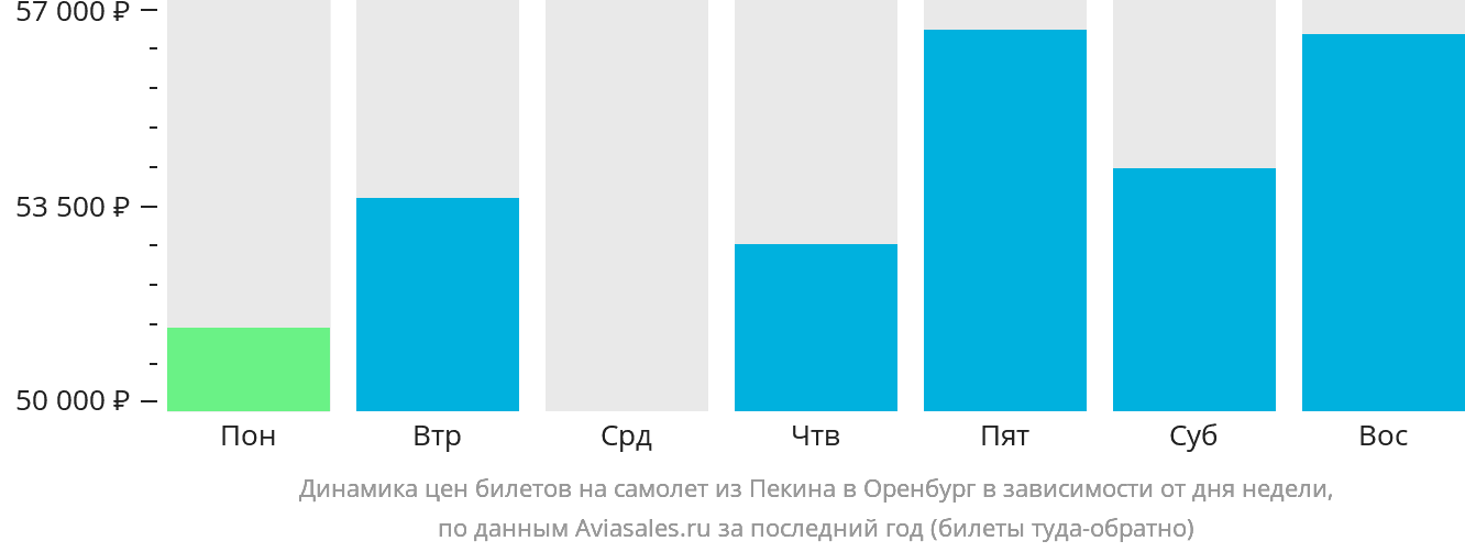 Динамика цен билетов на самолёт из Пекина в Оренбург в зависимости от дня недели