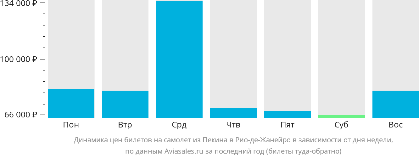 Динамика цен билетов на самолёт из Пекина в Рио-де-Жанейро в зависимости от дня недели