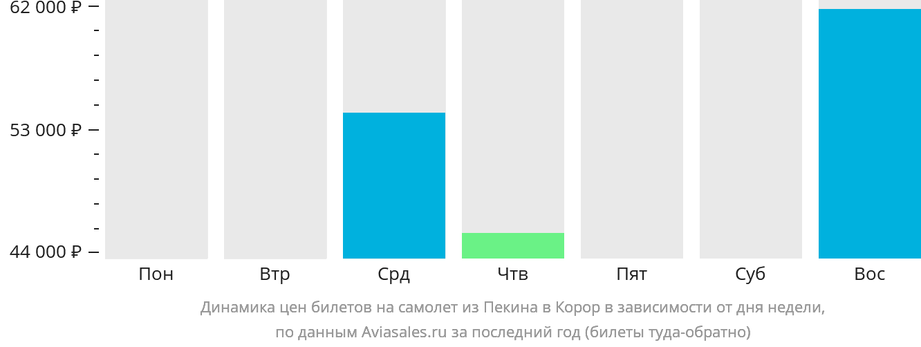 Динамика цен билетов на самолёт из Пекина в Корор в зависимости от дня недели