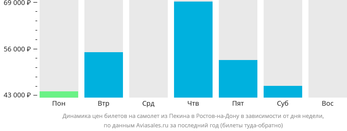 Динамика цен билетов на самолёт из Пекина в Ростов-на-Дону в зависимости от дня недели