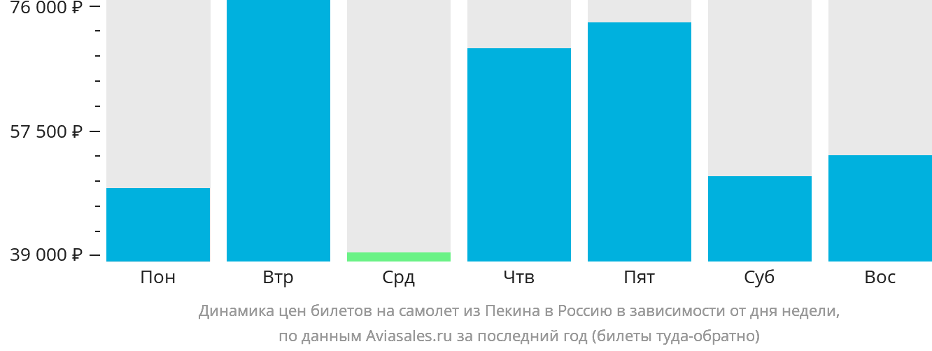 Динамика цен билетов на самолёт из Пекина в Россию в зависимости от дня недели