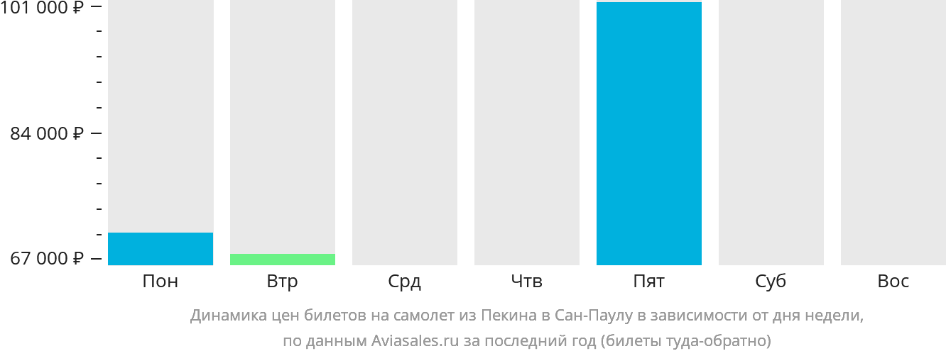 Динамика цен билетов на самолёт из Пекина в Сан-Паулу в зависимости от дня недели