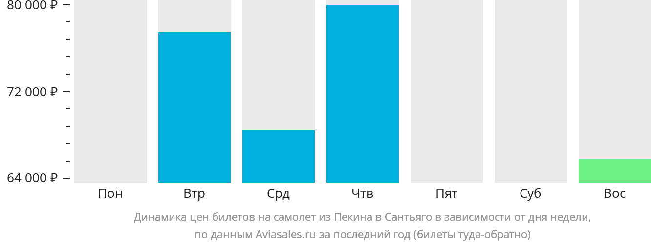 Динамика цен билетов на самолёт из Пекина в Сантьяго в зависимости от дня недели