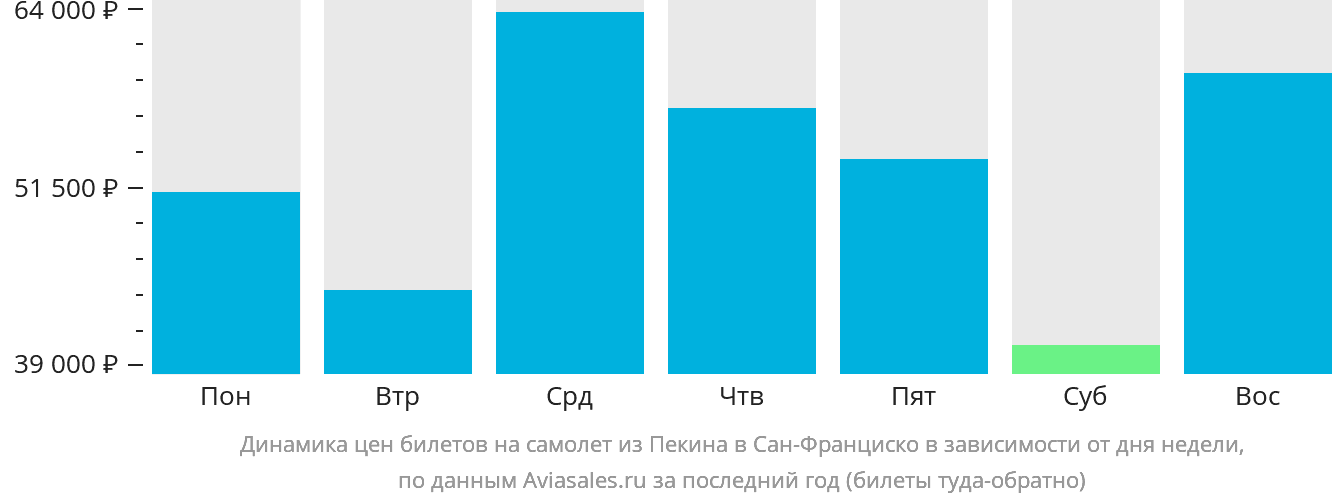 Динамика цен билетов на самолёт из Пекина в Сан-Франциско в зависимости от дня недели