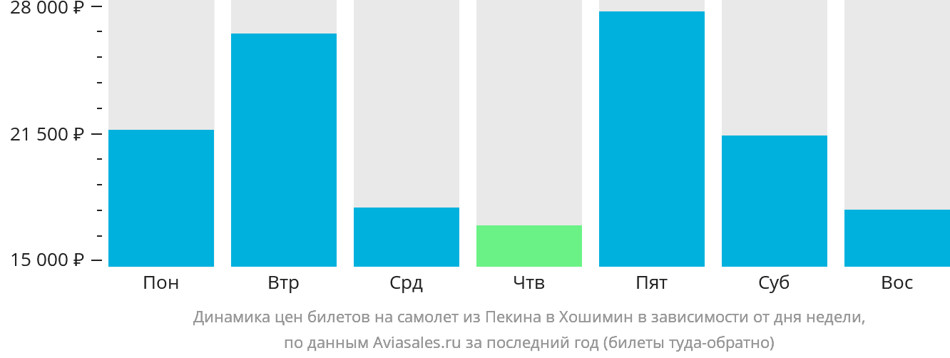 Динамика цен билетов на самолёт из Пекина в Хошимин в зависимости от дня недели