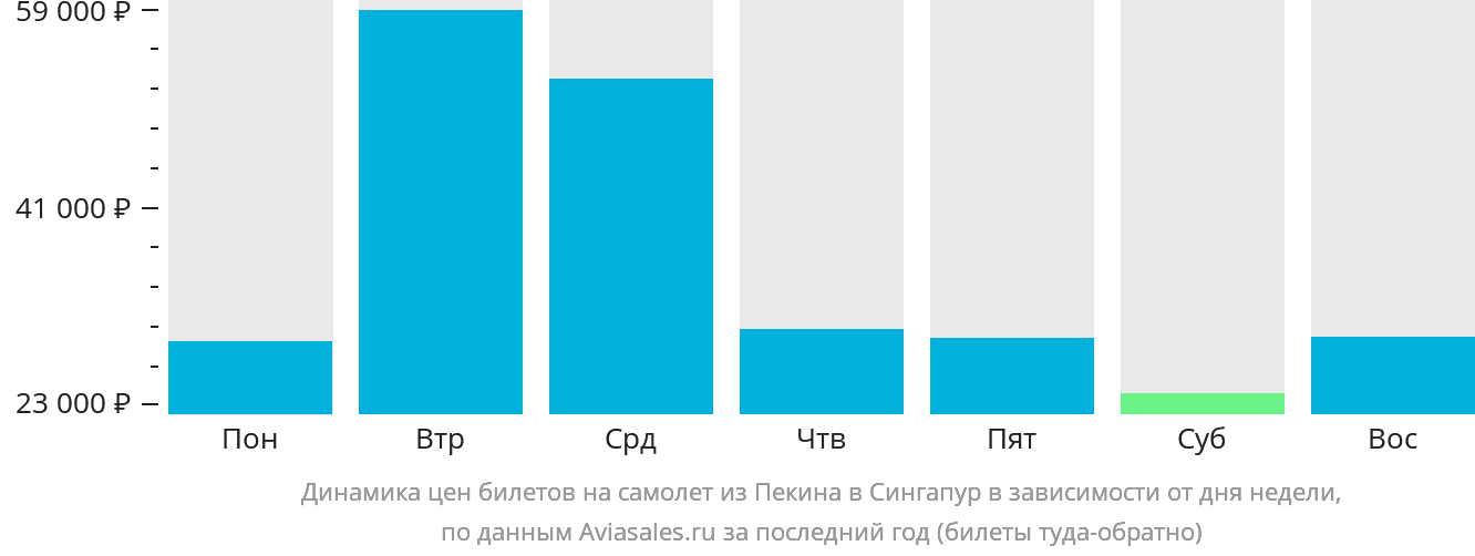 Динамика цен билетов на самолёт из Пекина в Сингапур в зависимости от дня недели