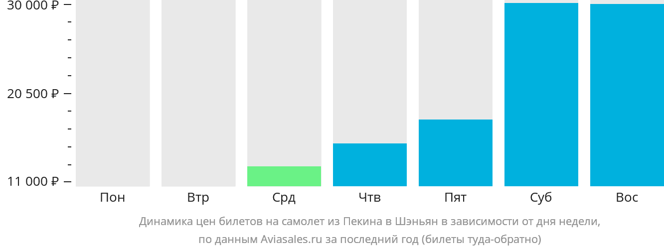 Динамика цен билетов на самолёт из Пекина в Шэньян в зависимости от дня недели