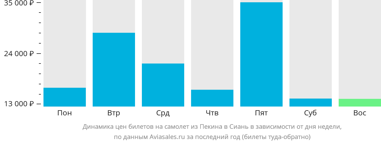 Динамика цен билетов на самолёт из Пекина в Сиань в зависимости от дня недели