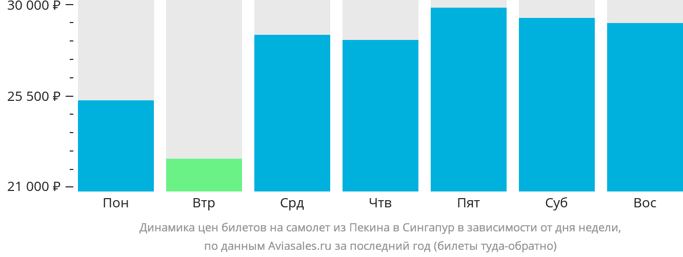 Динамика цен билетов на самолёт из Пекина в Сингапур в зависимости от дня недели